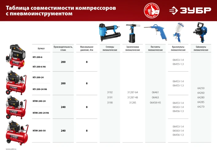 Безмасляный компрессор, 200 л/мин, 24 л, 1500 Вт, 6 предметов, ЗУБР КП-200-24 Н6 — фото 6