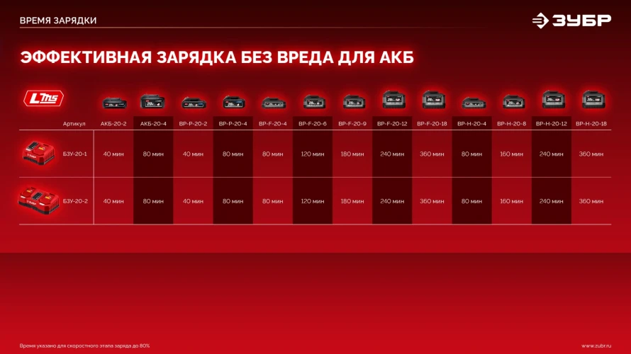 Аккумулятор LMS, 20 В, 2.0 А·ч, ЗУБР АКБ-20-2 — фото 16