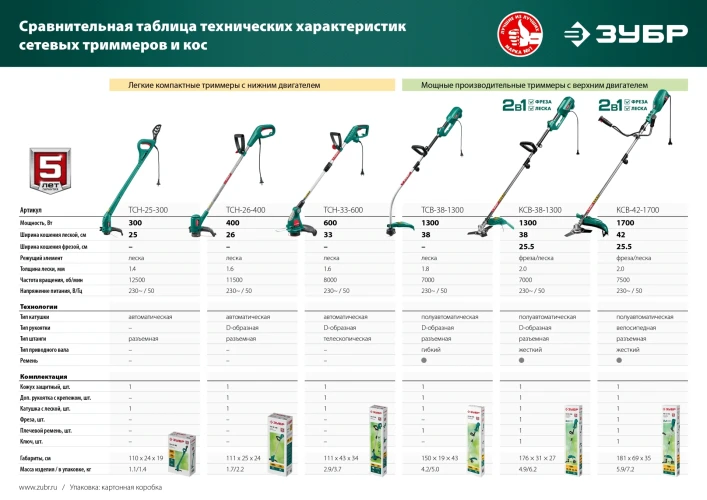 Сетевой триммер, 300 Вт, ш/с 25 см, ЗУБР ТСН-25-300 — фото 10