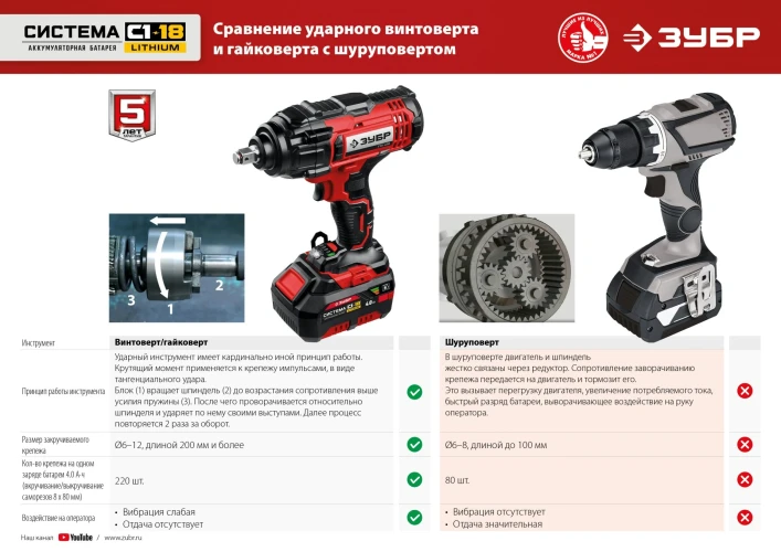 Гайковерт ударный, 18 В, 250 Н·м, без АКБ, ЗУБР С1-18 ГУЛ-255 — фото 14