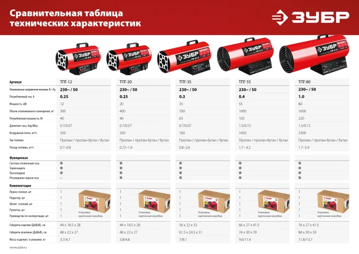 Газовая тепловая пушка, 12 кВт, ЗУБР ТПГ-12 — фото 13