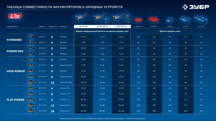 Компактная УШМ, 20 В, «Сотка» d105 мм, без АКБ (LMS), ЗУБР AB-100-850 — фото 33