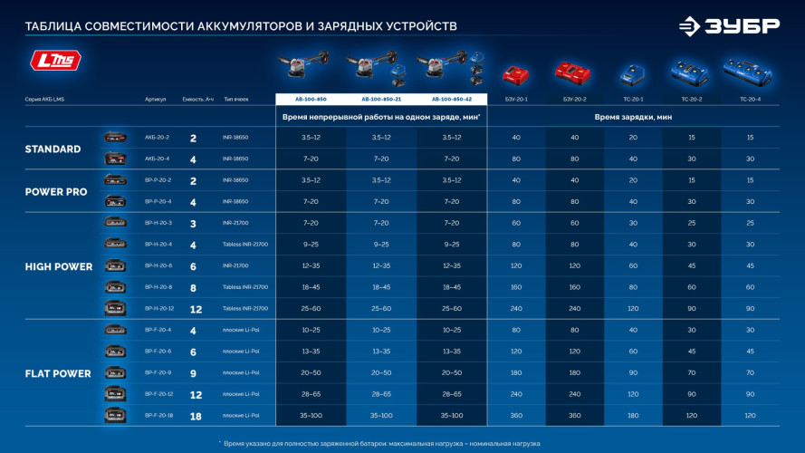 УШМ (болгарка) аккумуляторная компактная, 20 В, d 105 мм, 2 АКБ LMS 4 А·ч, сумка, Профессионал, ЗУБР AB-100-850-42