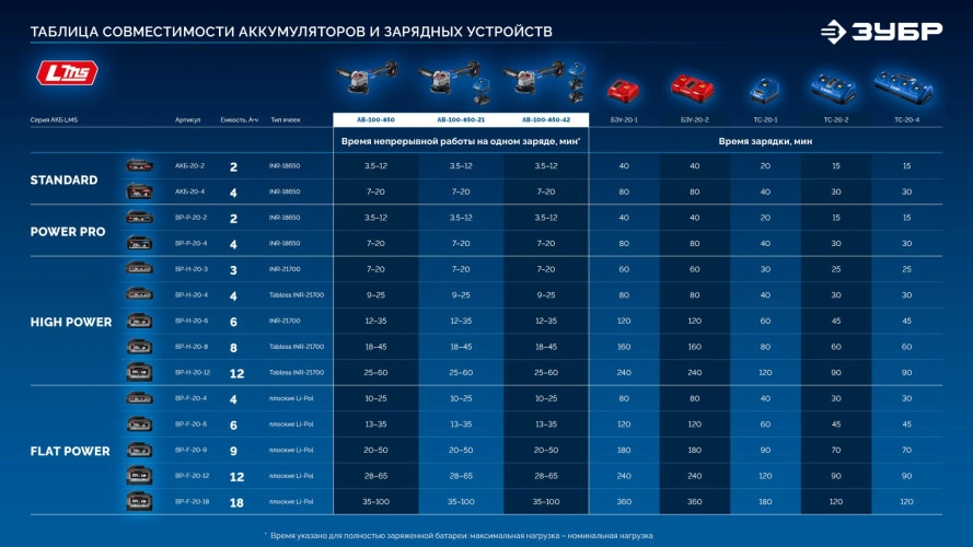 УШМ (болгарка) аккумуляторная компактная, 20 В, d 105 мм, 2 АКБ LMS 4 А·ч, сумка ЗУБР AB-100-850-42 — фото 35