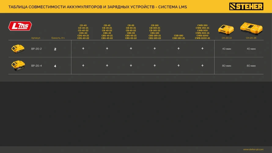 Зарядное устройство для LMS АКБ, 20 В, 2 порта, 2 х 3 А, STEHER CH-20-26 — фото 12