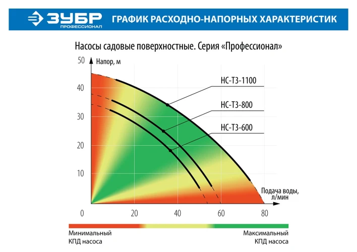 Поверхностный (садовый) центробежный насос, 600 Вт, ЗУБР НС-Т3-600 — фото 6