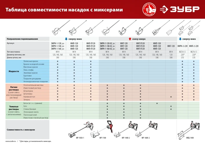 Насадка-миксер для тяжелых растворов «снизу-вверх», d140 мм, ЗУБР М14 МНТ-140 — фото 6