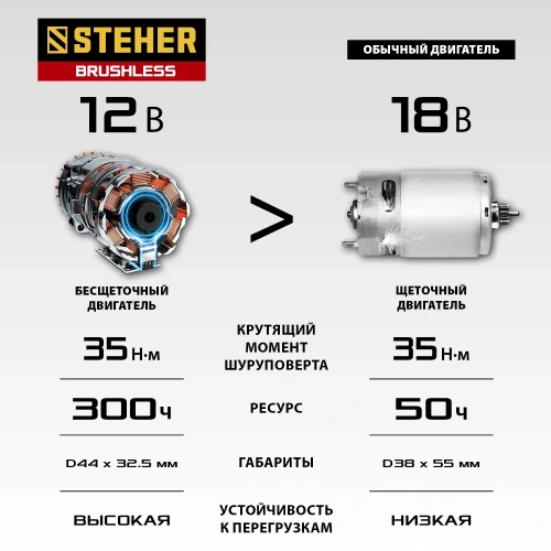 Кейс, 12 В, 35 Н·м, 1 АКБ (2 А·ч), бесщеточная дрель-шуруповерт, STEHER CDB-120-1 — фото 15