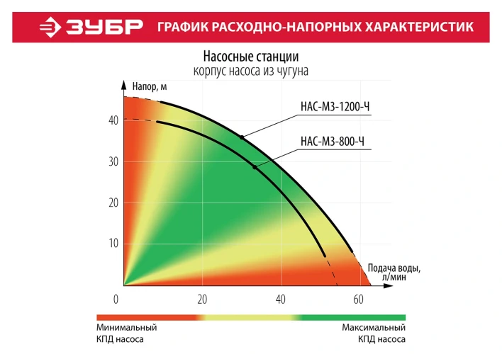 Чугунный корпус, 800 Вт, бак 20 л, автоматическая насосная станция, ЗУБР НАС-М3-800-Ч — фото 10