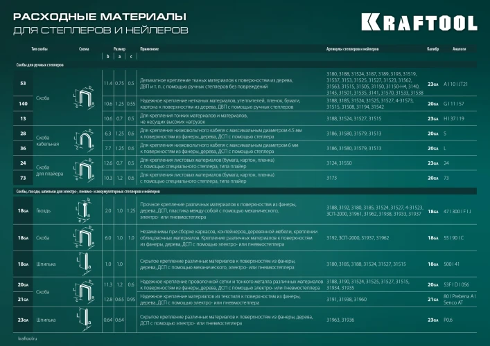 Стальной рессорный степлер, тип 53 (A/10/JT21) 23GA (6 - 16 мм)/300/500, KRAFTOOL EXTREM 53 3180 — фото 15
