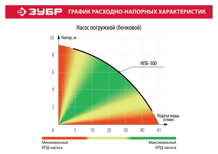 Дренажный насос для резервуаров (бочковой), 300 Вт, ЗУБР НПБ-300 — фото 7