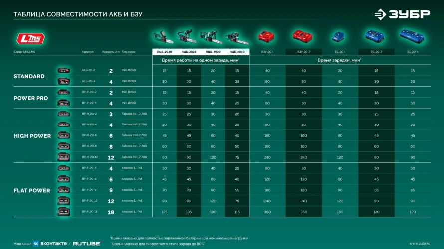 Мини-пила цепная аккумуляторная, 20 В, 200 мм шина Тип 6, без АКБ (LMS), ЗУБР ПЦБ-2020 — фото 9
