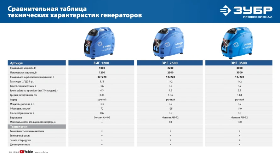 Инверторный генератор, 3500 Вт ЗУБР ЗИГ-3500 — фото 16