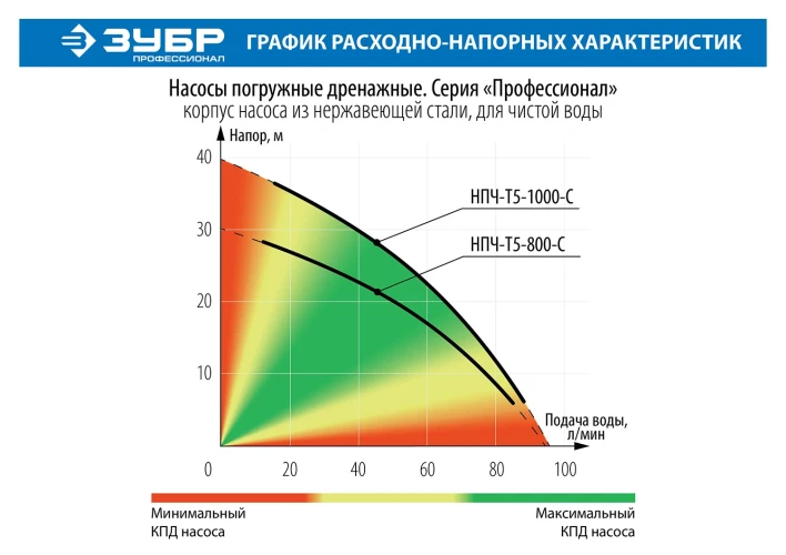 Корпус из нержавеющей стали, 800 Вт, дренажный насос с большим напором, ЗУБР НПЧ-Т5-800-С — фото 5