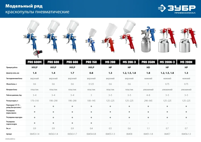 Пневматический краскопульт с верхним бачком, HVLP, 1.4 мм, ЗУБР PRO 600M 06453-1.4_z01 — фото 8