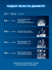 ЗУБР КРУГ с сердечником, 3.0 мм, 15 м, леска для триммера, Профессионал (71011-3.0)