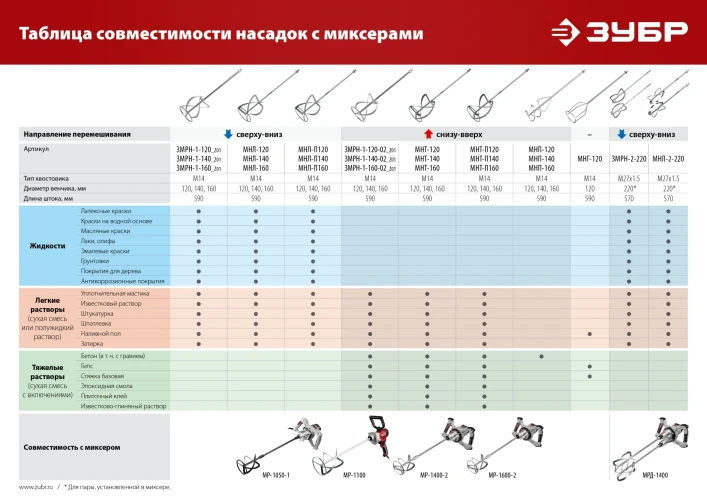 Комплект насадок-миксеров «сверху-вниз» для легких растворов, 2 шт, d220 мм общий, ЗУБР М27 МНЛ-2-220 — фото 6