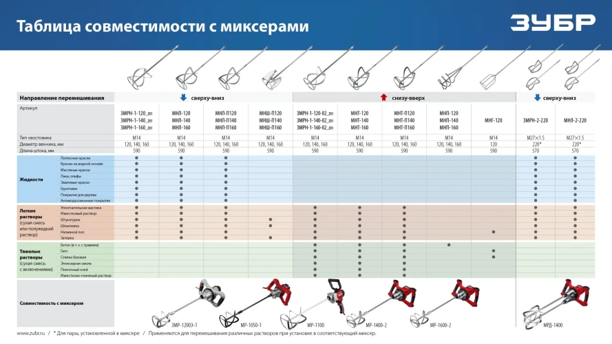 Комплект насадок-миксеров «сверху-вниз» для легких растворов, 2 шт, d220 мм общий, ЗУБР М27 МНЛ-2-220 — фото 8