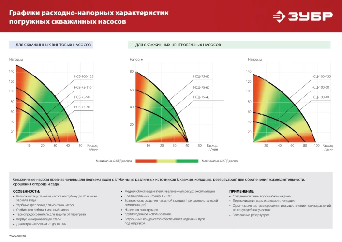Корпус из нержавеющей стали, 900 Вт, 110 м напор, скважинный насос винтовой, ЗУБР НСВ-75-110 — фото 12