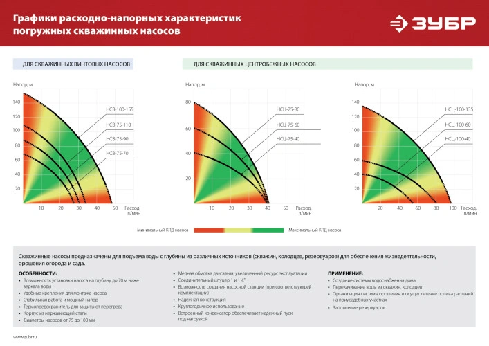 Корпус из нержавеющей стали, 550 Вт, 90 м напор, скважинный насос винтовой, ЗУБР НСВ-75-90 — фото 12