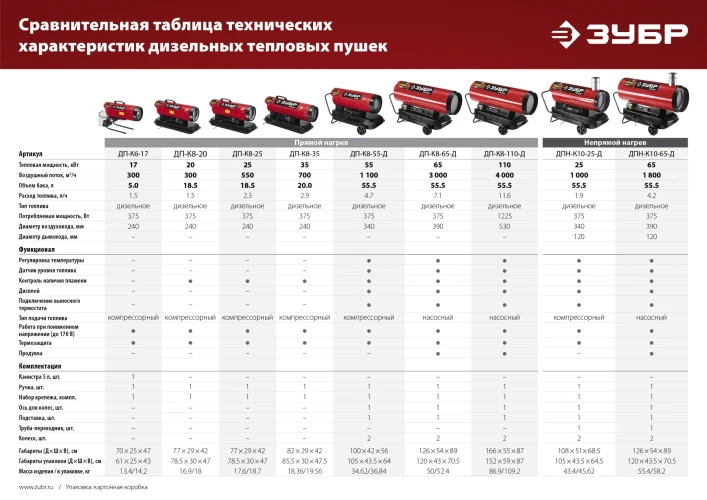 Прямой нагрев, 25 кВт, дизельная тепловая пушка, ЗУБР ДП-К8-25 — фото 14